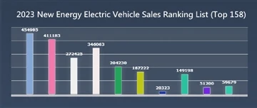 Rangiranje prodaje električnih vozila nove energije 2023