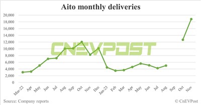 AITO je isporučio 18.827 vozila u novembru